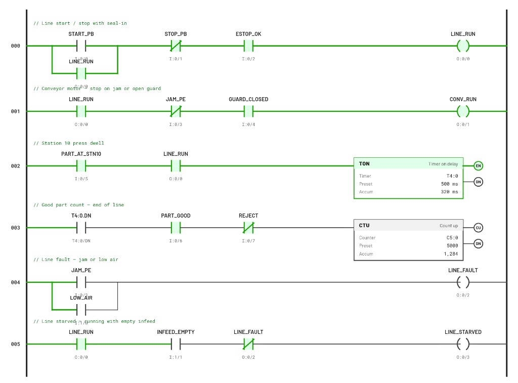 Allen Bradley ladder logic showing six rungs — a start/stop seal-in driving LINE_RUN, a conveyor interlock, a station dwell timer, a CTU counting good parts at end of line, and fault and starved logic