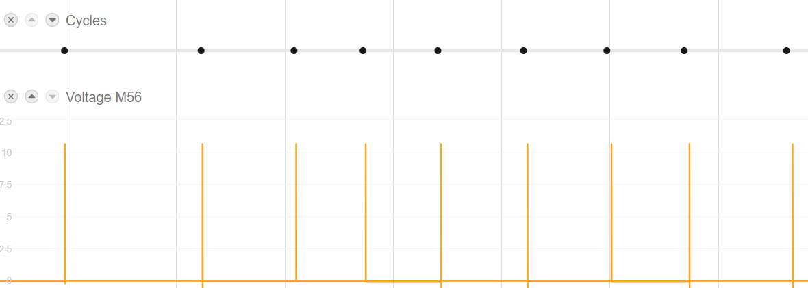 MachineMetrics chart — Cycles (dots) correlated with Voltage M56 pulses confirming M-code part count