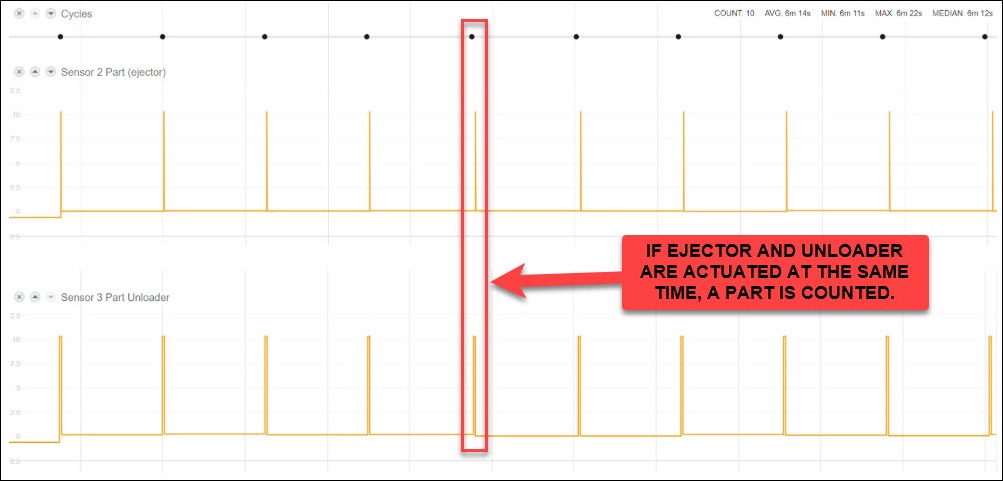 MachineMetrics chart — Sensor 2 Part (ejector) and Sensor 3 Part Unloader; a part is counted when both signals fire at the same time (shown by the highlighted column where both spikes align)