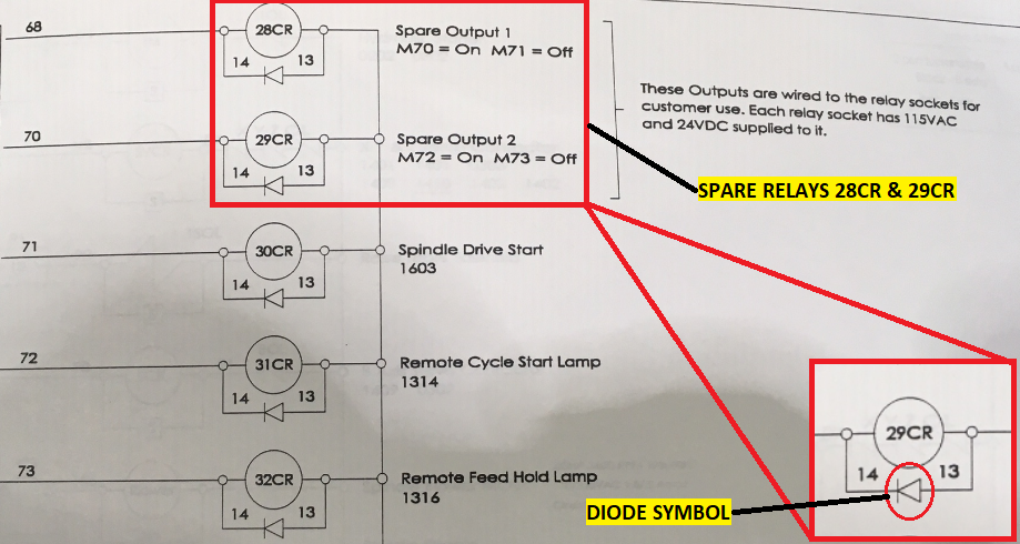 HMC electrical schematic — Spare Output 1 (28CR, M70 On / M71 Off) and Spare Output 2 (29CR, M72 On / M73 Off) with diode symbol highlighted; relay socket has 115VAC and 24VDC supplied