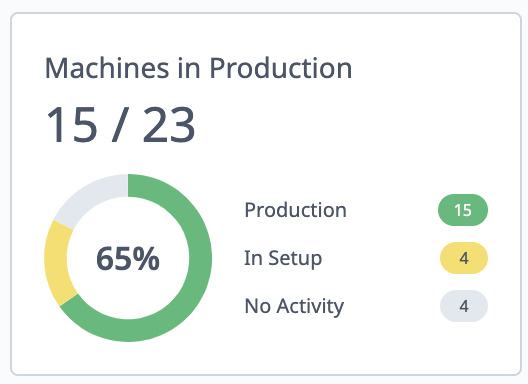 Machines in Production Wheel