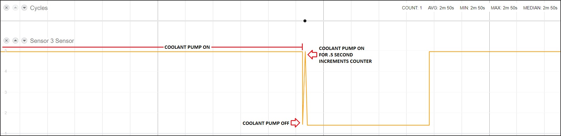 MachineMetrics timeline — Sensor 3 Sensor shows coolant pump ON (long high signal) and then a 0.5-second pulse that increments the part counter