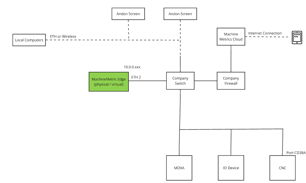 Network Requirements | MachineMetrics