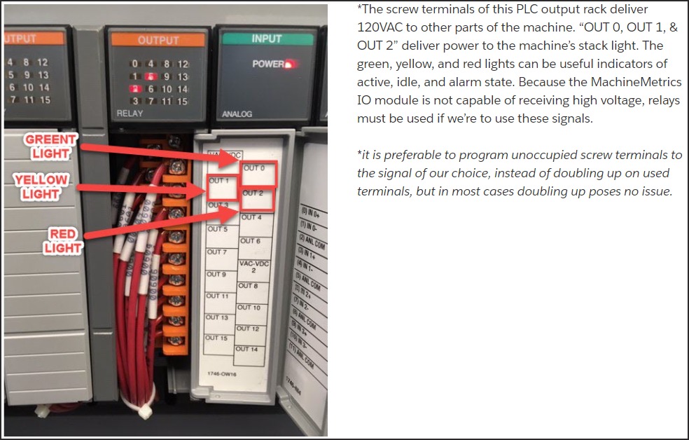 PLC output rack showing OUT 0 / OUT 1 / OUT 2 wired to green, yellow, and red stack lights at 120VAC — relays are required before connecting these signals to the I/O module