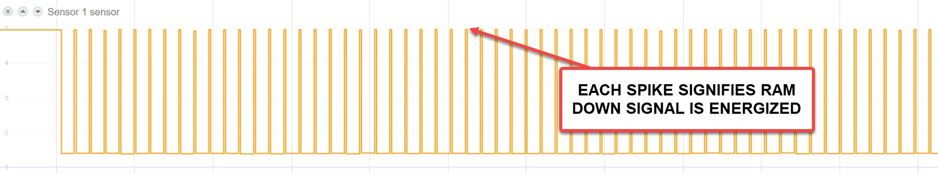 MachineMetrics sensor waveform — Sensor 1 showing repeated Ram Down pulses; each spike signifies the RAM DOWN signal is energized (one bend per spike)