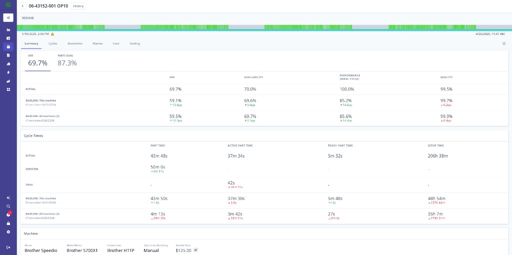 Production Analytics Operation Summary screen — Summary tab showing OEE 69.7%, Parts Goal 87.3%, availability, performance, and quality metrics, with tabs for Summary, Cycles, Downtime, Alarms, Cost, and Tooling at the top