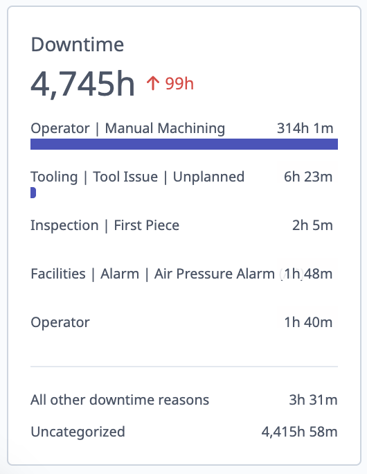 Top 5 Downtime Pareto