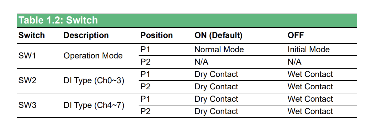 WISE-4050 DIP Switch Configuration Table